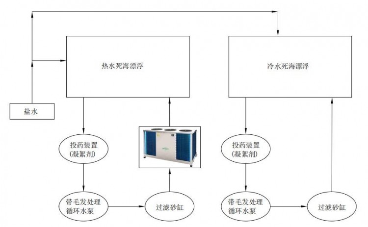 云南楚雄䘵丰县死海盐浴康体项目